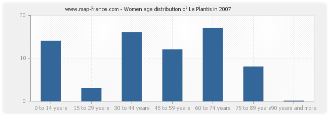 Women age distribution of Le Plantis in 2007